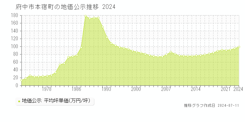 府中市本宿町の地価公示推移グラフ 