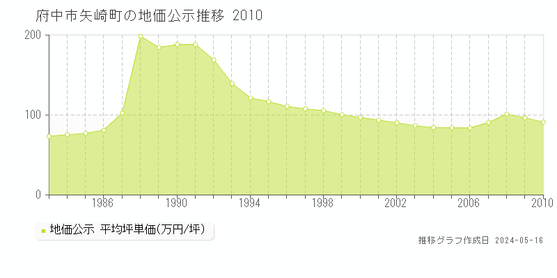 府中市矢崎町の地価公示推移グラフ 