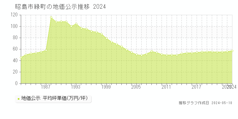 昭島市緑町の地価公示推移グラフ 