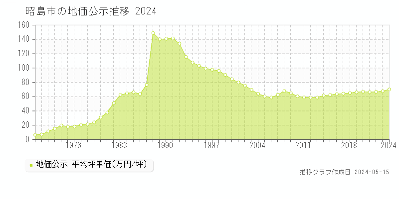 昭島市全域の地価公示推移グラフ 