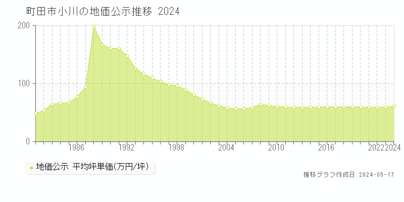 町田市小川の地価公示推移グラフ 