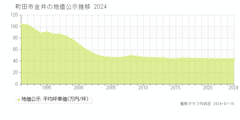 町田市金井の地価公示推移グラフ 