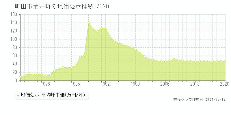 町田市金井町の地価公示推移グラフ 