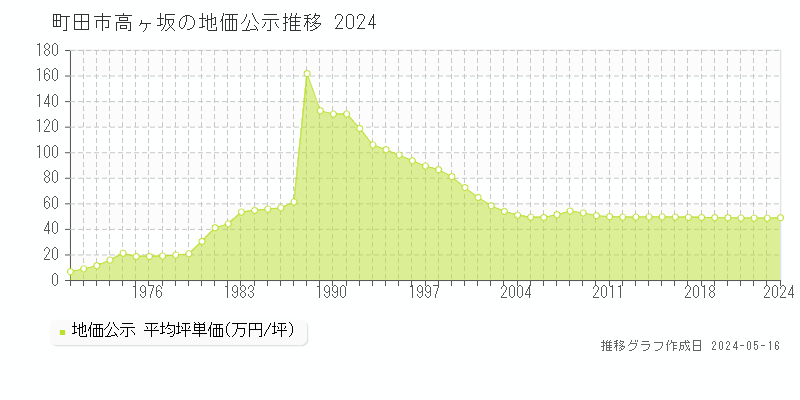 町田市高ヶ坂の地価公示推移グラフ 