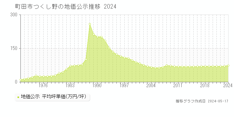 町田市つくし野の地価公示推移グラフ 