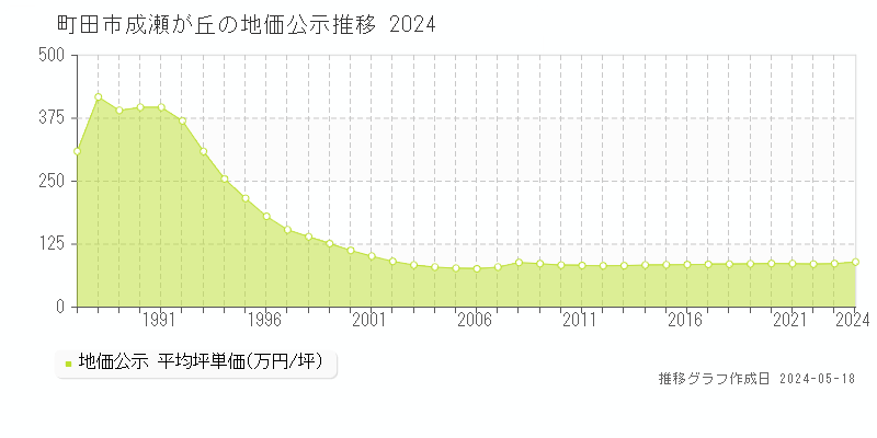 町田市成瀬が丘の地価公示推移グラフ 