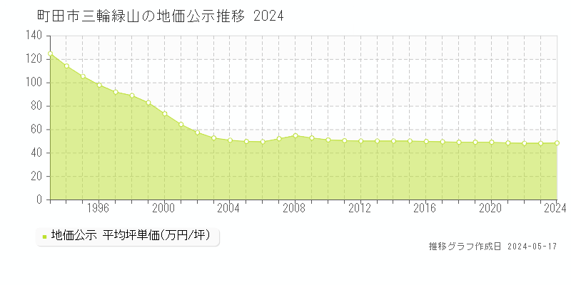 町田市三輪緑山の地価公示推移グラフ 