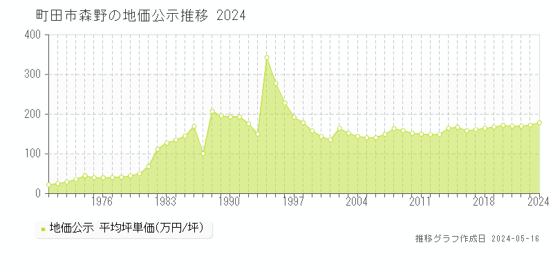 町田市森野の地価公示推移グラフ 