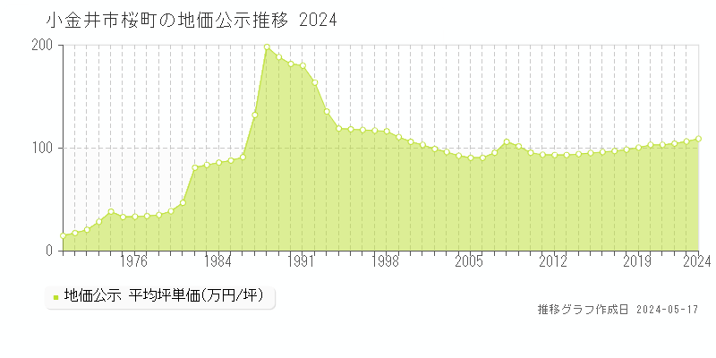 小金井市桜町の地価公示推移グラフ 