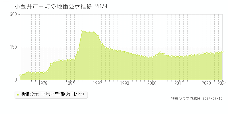 小金井市中町の地価公示推移グラフ 