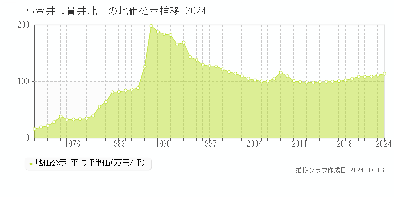 小金井市貫井北町の地価公示推移グラフ 