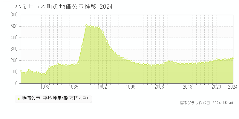小金井市本町の地価公示推移グラフ 