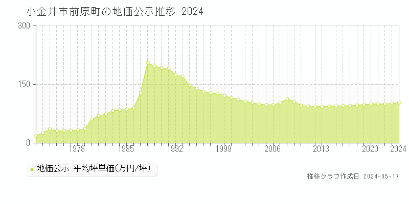 小金井市前原町の地価公示推移グラフ 