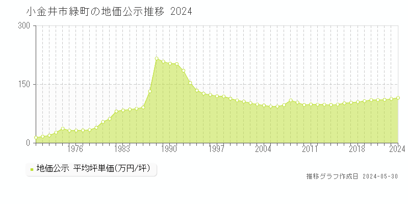 小金井市緑町の地価公示推移グラフ 