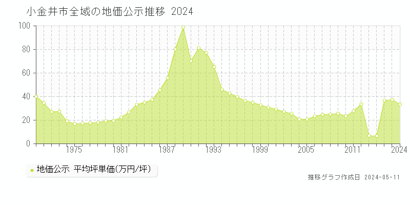 小金井市全域の地価公示推移グラフ 