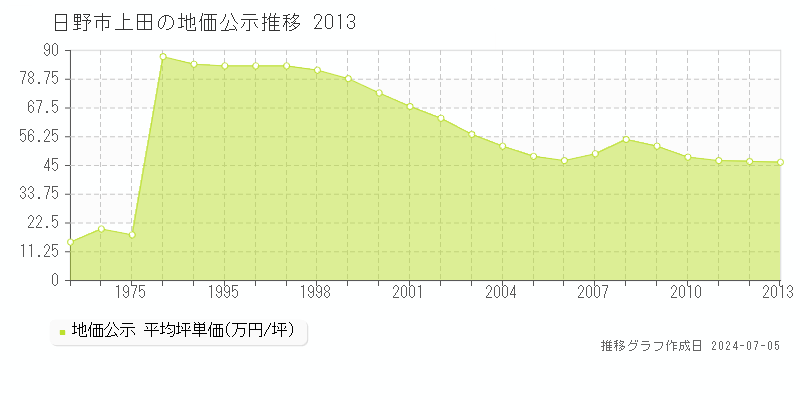 日野市上田の地価公示推移グラフ 