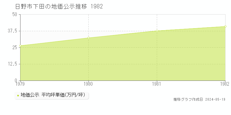 日野市下田の地価公示推移グラフ 