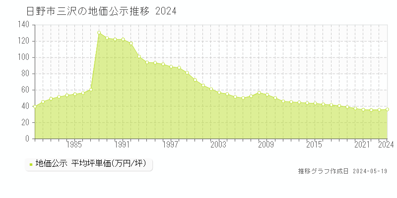 日野市三沢の地価公示推移グラフ 