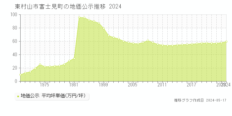 東村山市富士見町の地価公示推移グラフ 
