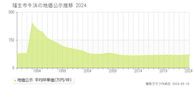 福生市牛浜の地価公示推移グラフ 