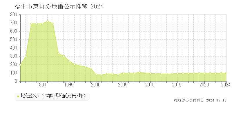 福生市東町の地価公示推移グラフ 