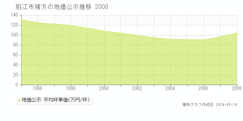 狛江市猪方の地価公示推移グラフ 