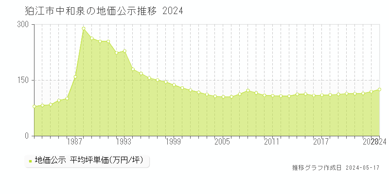 狛江市中和泉の地価公示推移グラフ 