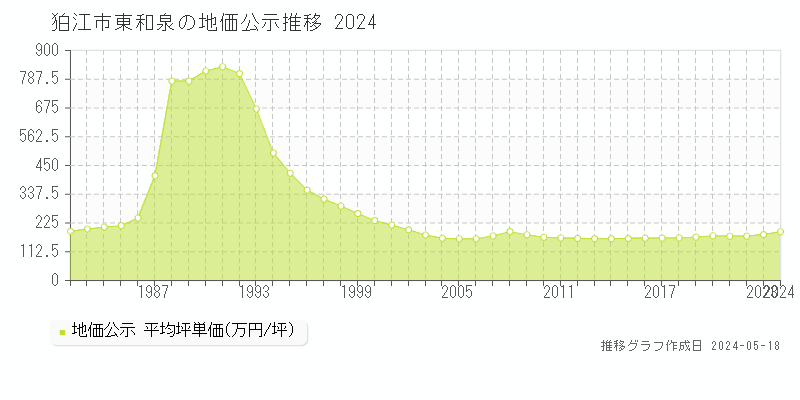 狛江市東和泉の地価公示推移グラフ 