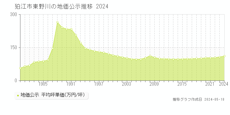 狛江市東野川の地価公示推移グラフ 