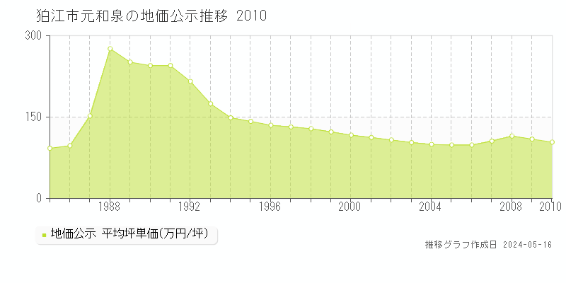 狛江市元和泉の地価公示推移グラフ 