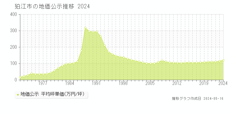 狛江市の地価公示推移グラフ 