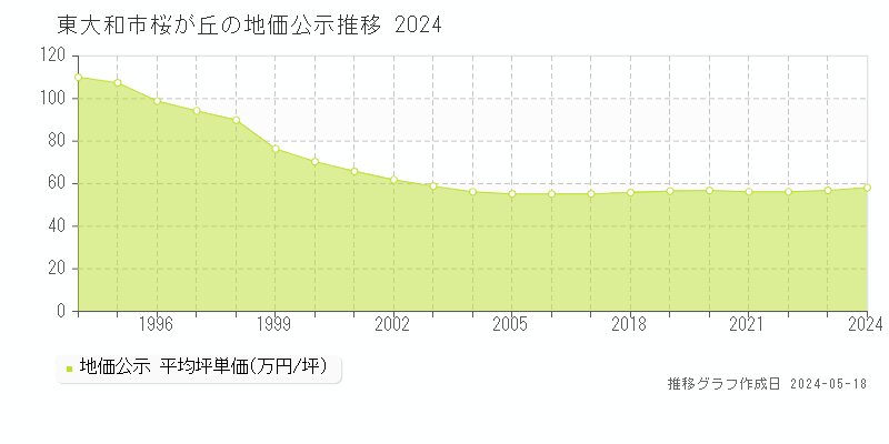 東大和市桜が丘の地価公示推移グラフ 