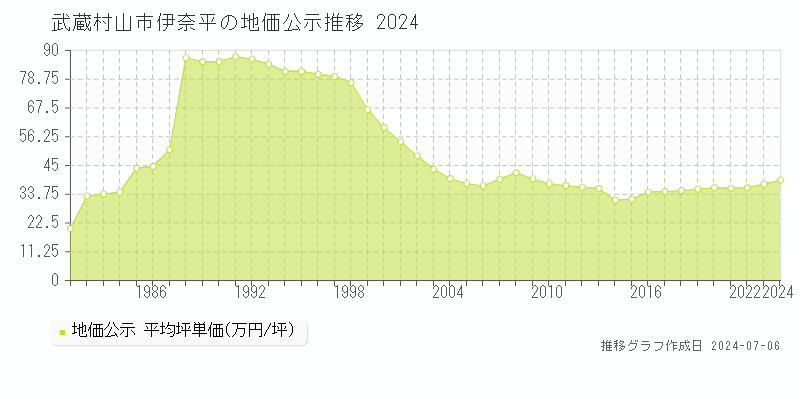 武蔵村山市伊奈平の地価公示推移グラフ 