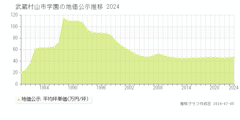武蔵村山市学園の地価公示推移グラフ 