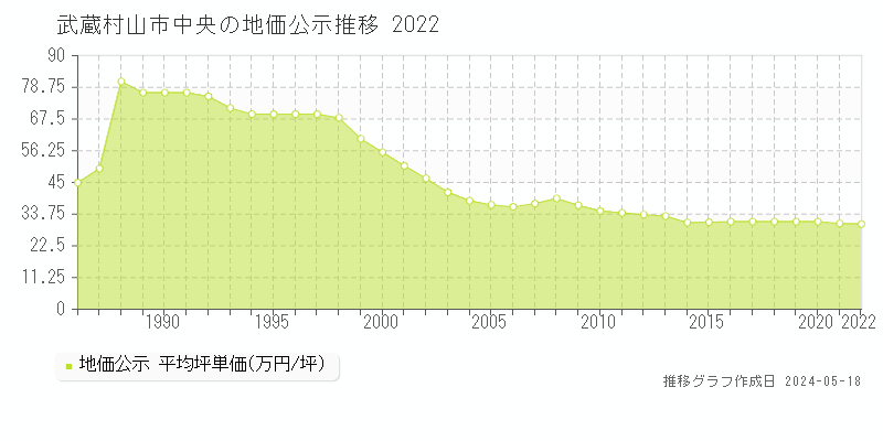 武蔵村山市中央の地価公示推移グラフ 
