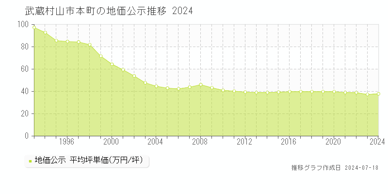 武蔵村山市本町の地価公示推移グラフ 
