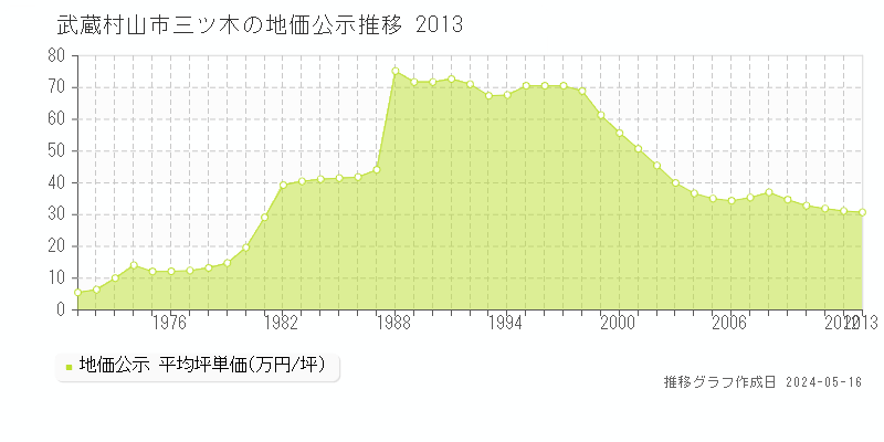 武蔵村山市三ツ木の地価公示推移グラフ 