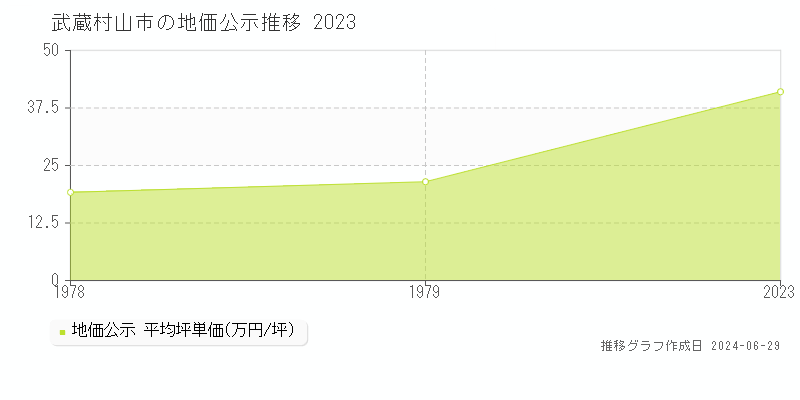 武蔵村山市の地価公示推移グラフ 