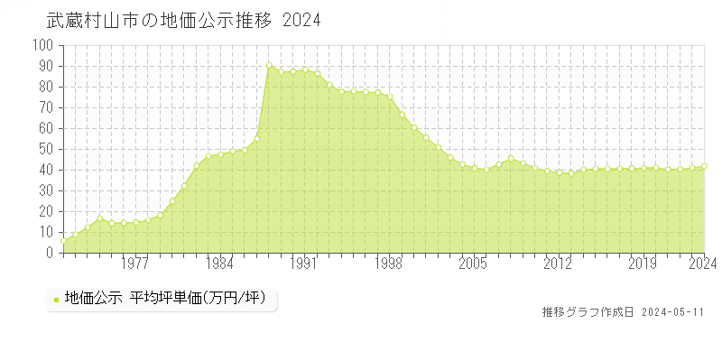 武蔵村山市全域の地価公示推移グラフ 