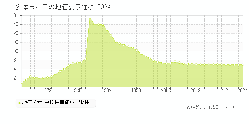 多摩市和田の地価公示推移グラフ 