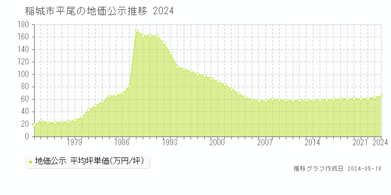 稲城市平尾の地価公示推移グラフ 