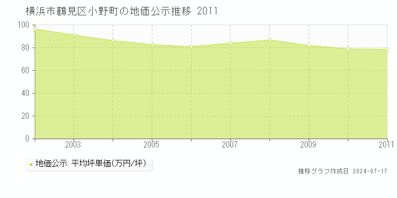 横浜市鶴見区小野町の地価公示推移グラフ 