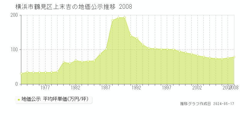 横浜市鶴見区上末吉の地価公示推移グラフ 