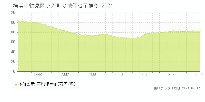 横浜市鶴見区汐入町の地価公示推移グラフ 