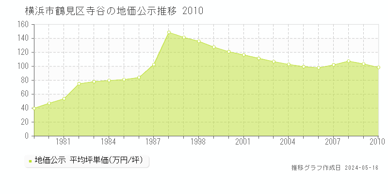 横浜市鶴見区寺谷の地価公示推移グラフ 