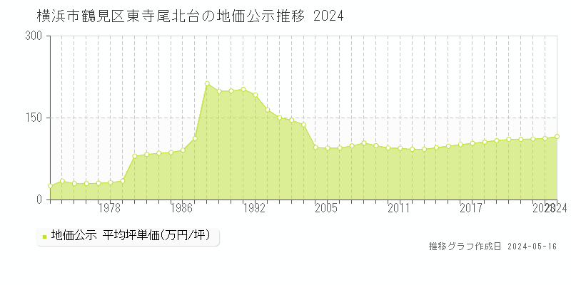横浜市鶴見区東寺尾北台の地価公示推移グラフ 