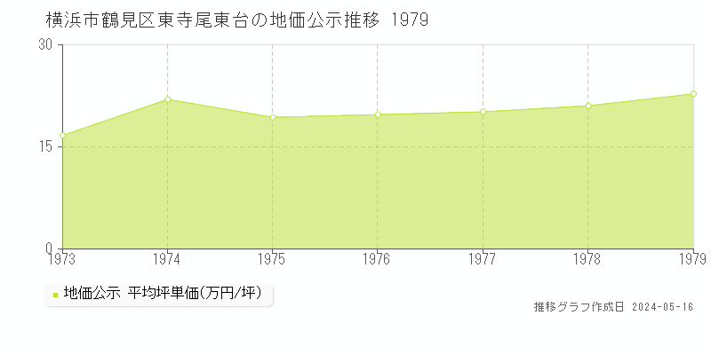 横浜市鶴見区東寺尾東台の地価公示推移グラフ 