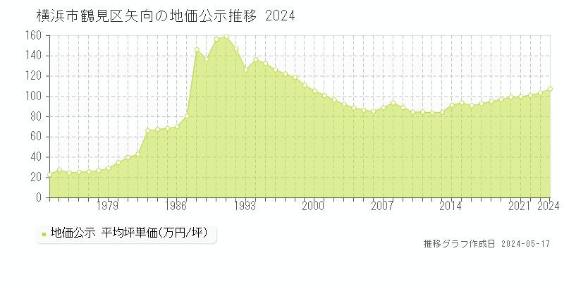 横浜市鶴見区矢向の地価公示推移グラフ 