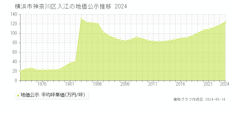 横浜市神奈川区入江の地価公示推移グラフ 