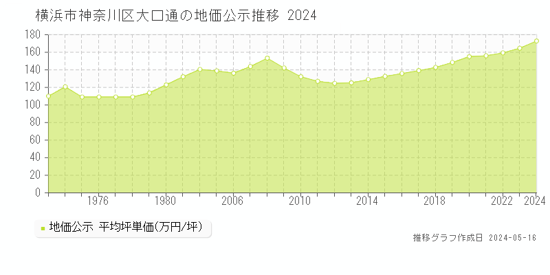 横浜市神奈川区大口通の地価公示推移グラフ 